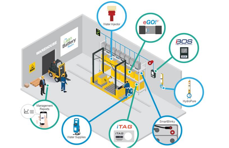 System wsparcia obsługi i utrzymania floty baterii